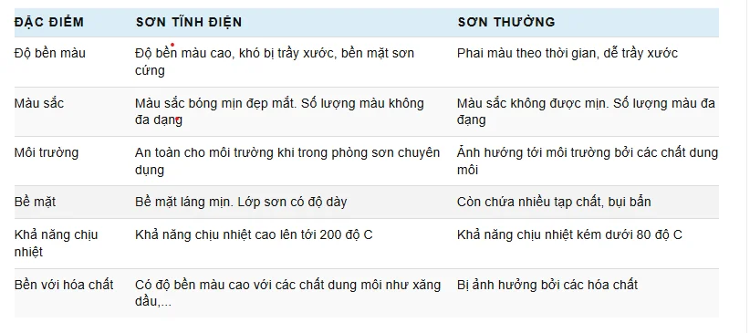 so sánh sơn tỉnh điện và sơn thường